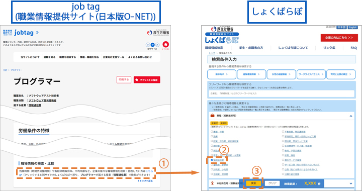 job tag (職業情報提供サイト(日本版O-NET))の職業情報詳細ページの「属する産業」をクリックすると、しょくばらぼの検索条件入力画面ページにリンクし、そのまま「この条件で検索」ボタンをクリックすると、選択された産業の登録企業一覧を閲覧いただけます